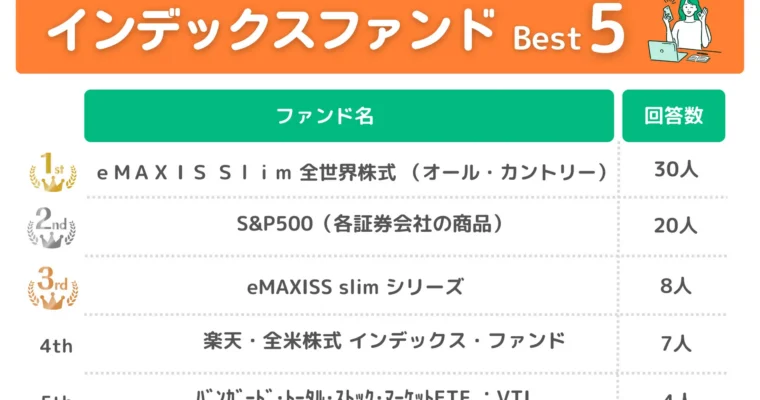 【保険のプロ89人に聞いた】2024年から開始される新NISA制度に関する調査。初心者におすすめのファンドは？
