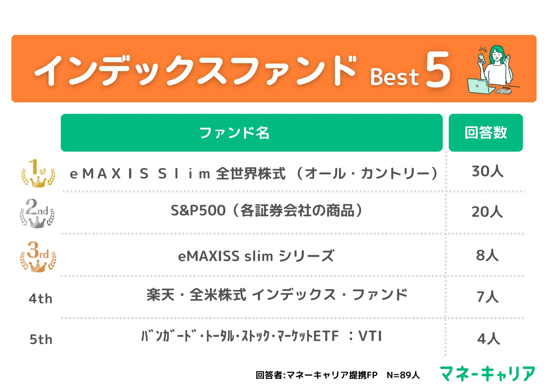 【保険のプロ89人に聞いた】2024年から開始される新NISA制度に関する調査。初心者におすすめのファンドは？