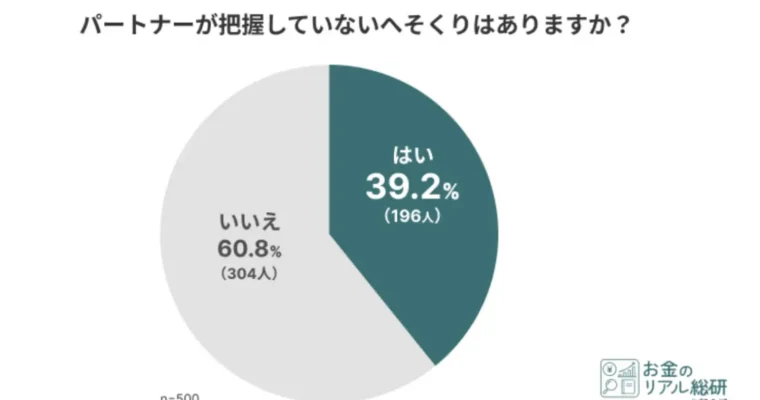 【いい夫婦の日】夫婦のお金のリアル調査！4割が秘密のへそくり、3割以上が100万円以上の高額を保有