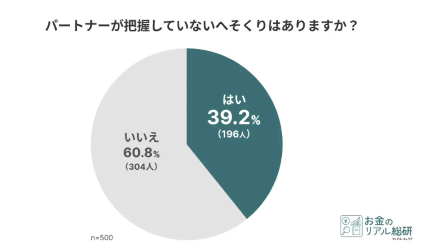 【いい夫婦の日】夫婦のお金のリアル調査！4割が秘密のへそくり、3割以上が100万円以上の高額を保有