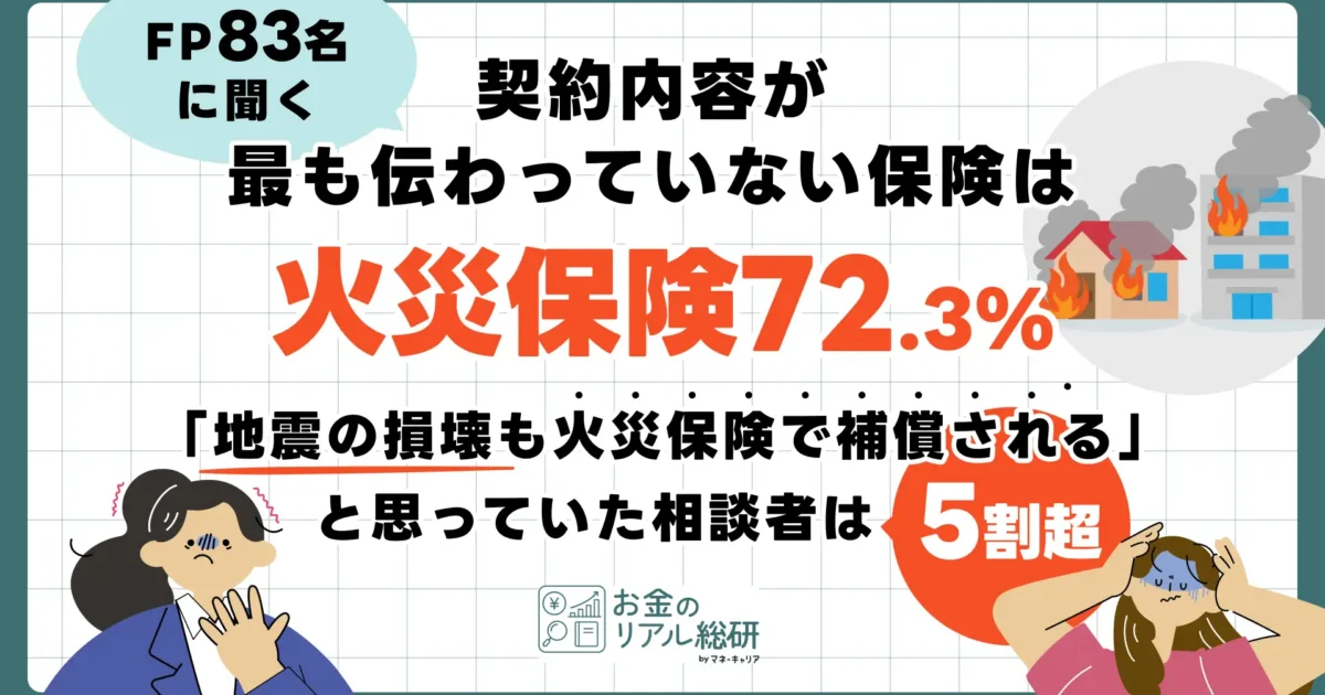 FP83名に聞く、相談者の知識が最も少ない保険は「火災保険」72.3%。5割超が「地震の損壊も火災保険で補償される」という認識の相談者に遭遇