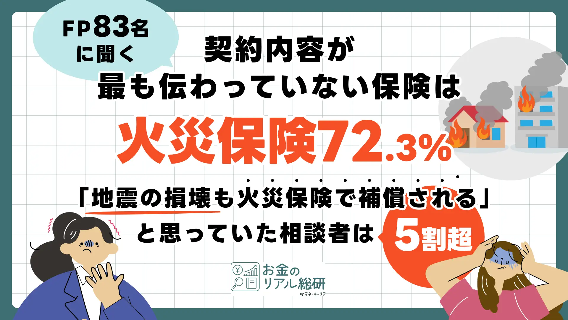 FP83名に聞く、相談者の知識が最も少ない保険は「火災保険」72.3%。5割超が「地震の損壊も火災保険で補償される」という認識の相談者に遭遇